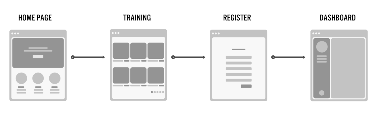 The flow that would take the new student user to complete the task to book a training.