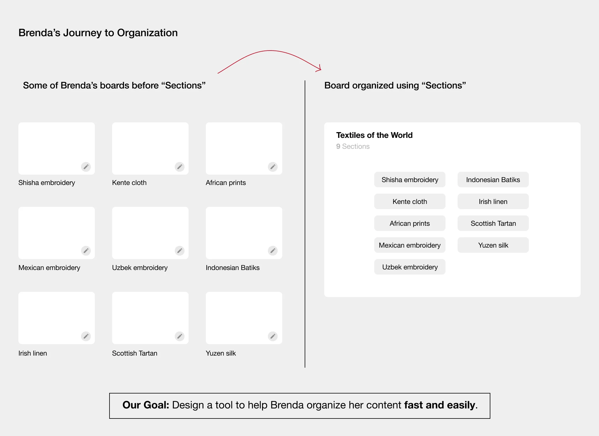 Our solution aims to achieve the organization on the right side in a shorter and more intuitive way.**