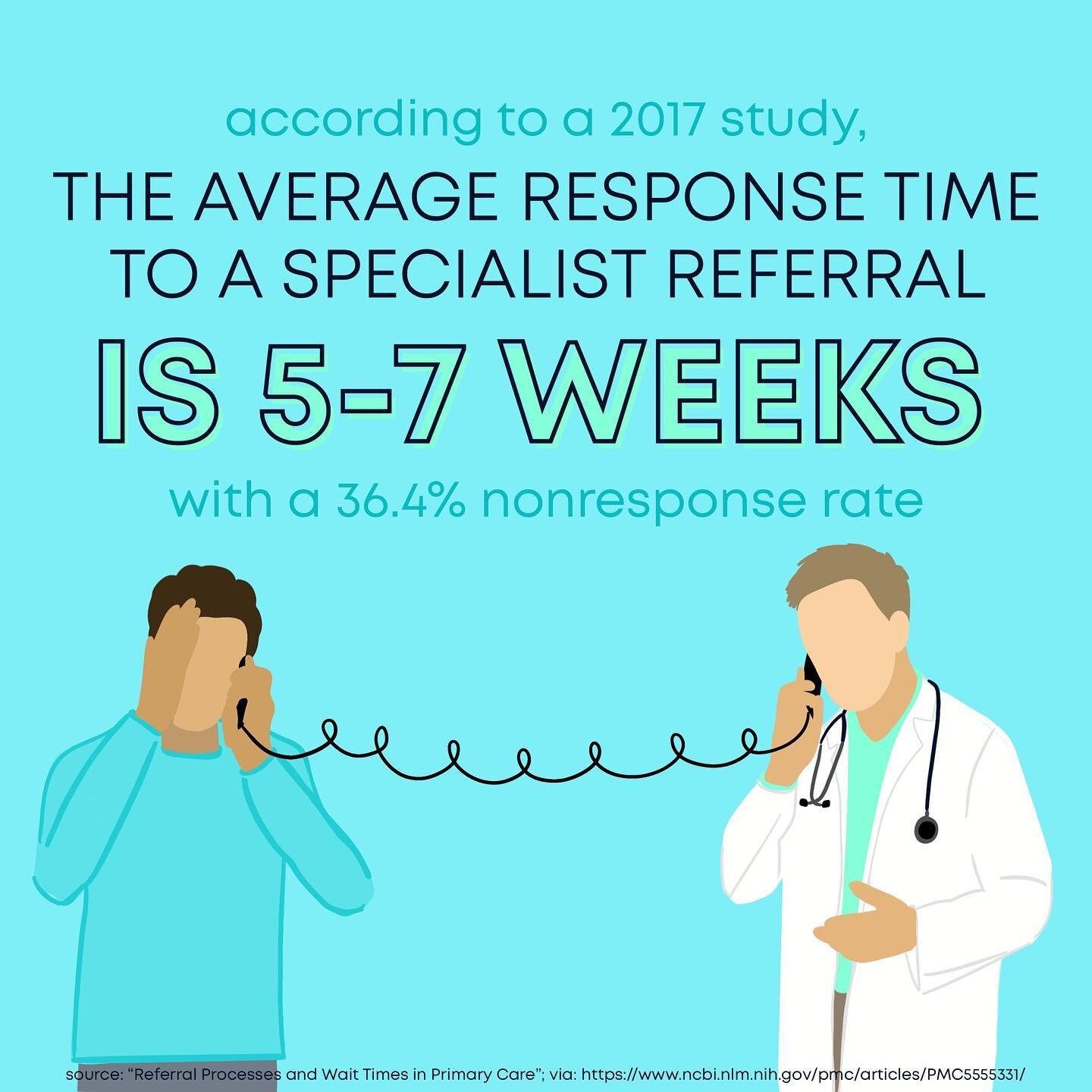 Did you know that a 2017 study found the average response time to a specialist referral is 5-7 weeks? 

&amp; additionally there is a 36.4% nonresponse rate to specialist referrals. 

This delay in response time further impedes scheduling which then 