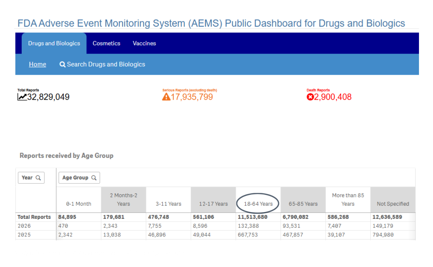 FDA Adverse Event Monitoring System (AEMS) Public Dashboard for Drugs and Biologics