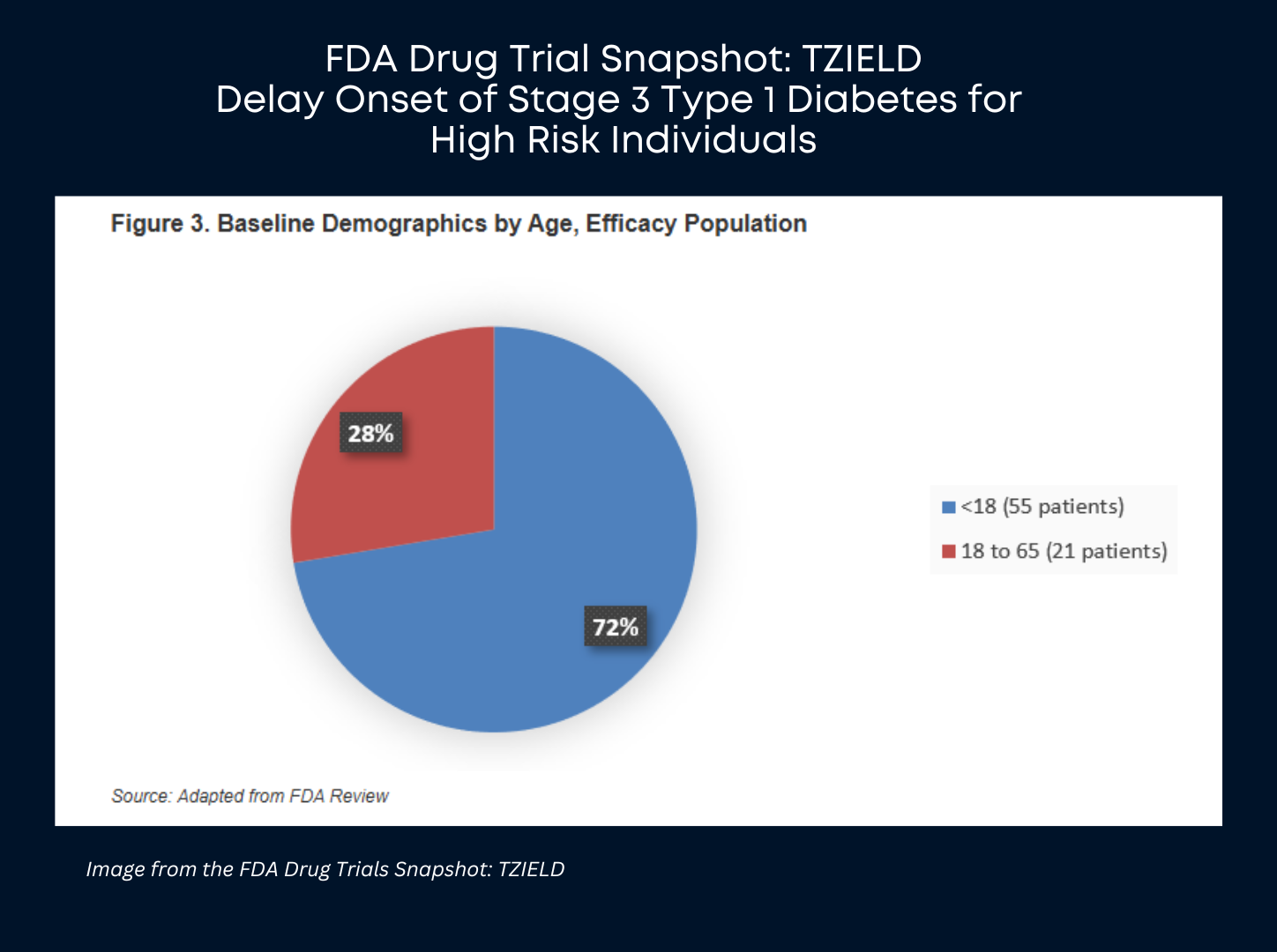 FDA Drug Trial Snapshot: TZIELD Delay Onset of Stage 3 Type 1 Diabetes for High Risk Individual. Figure 3. Baseline Demographics by Age, Efficacy Population. 28%: 18 to 65 (21 patients). 72%: <18 (55 patients)