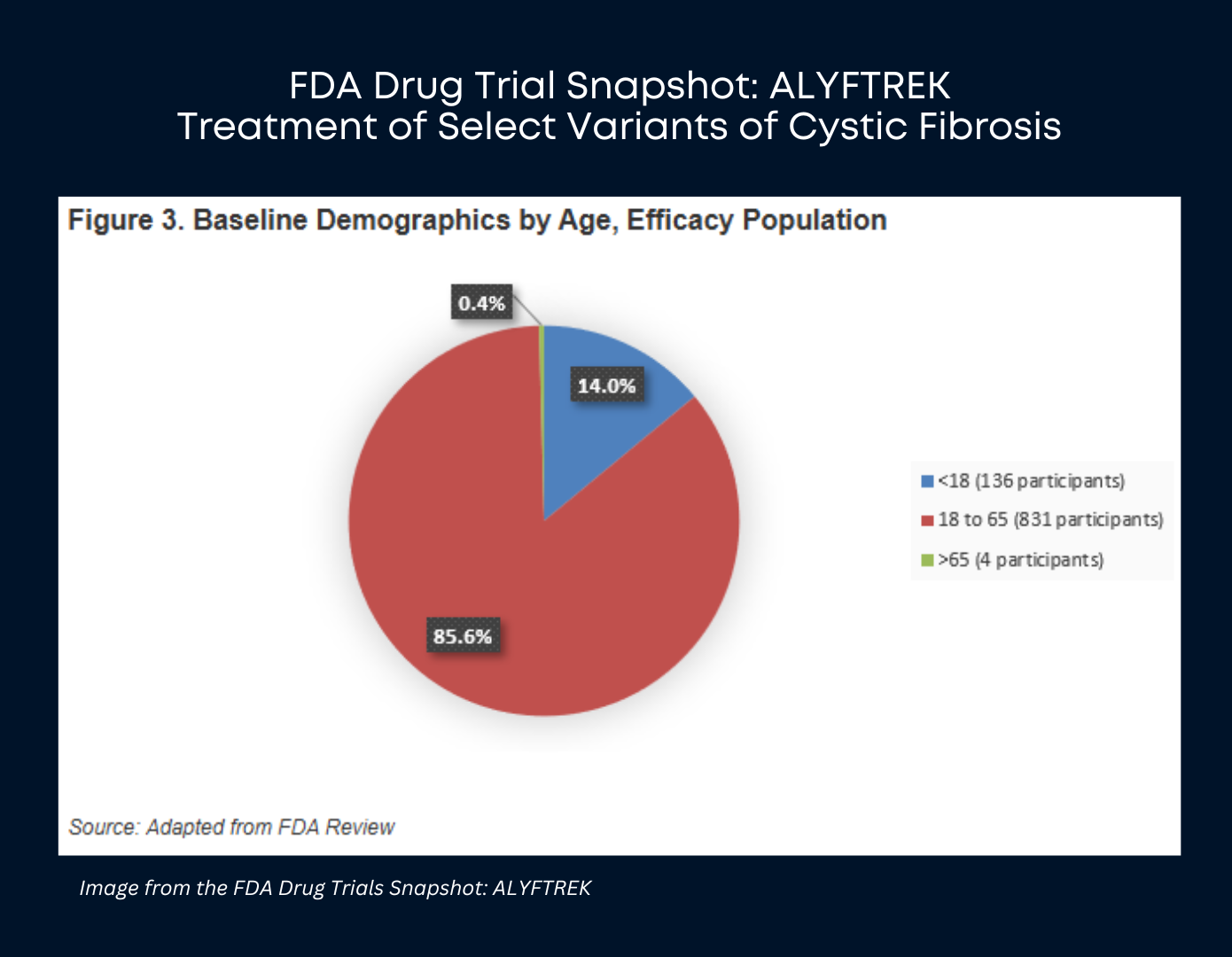 FDA Drug Trial Snapshot: ALYFTREK Treatment of Select Variants of Cystic Fibrosis. Figure 3. Baseline Demographics by Age, Efficacy POpulation. <18 (136 participants)14%. 18 to 65 (831 participants) 85.6%, >65 (4 participants) 0.4%