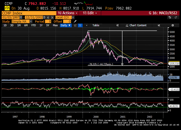 NASDAQ 1997-2002