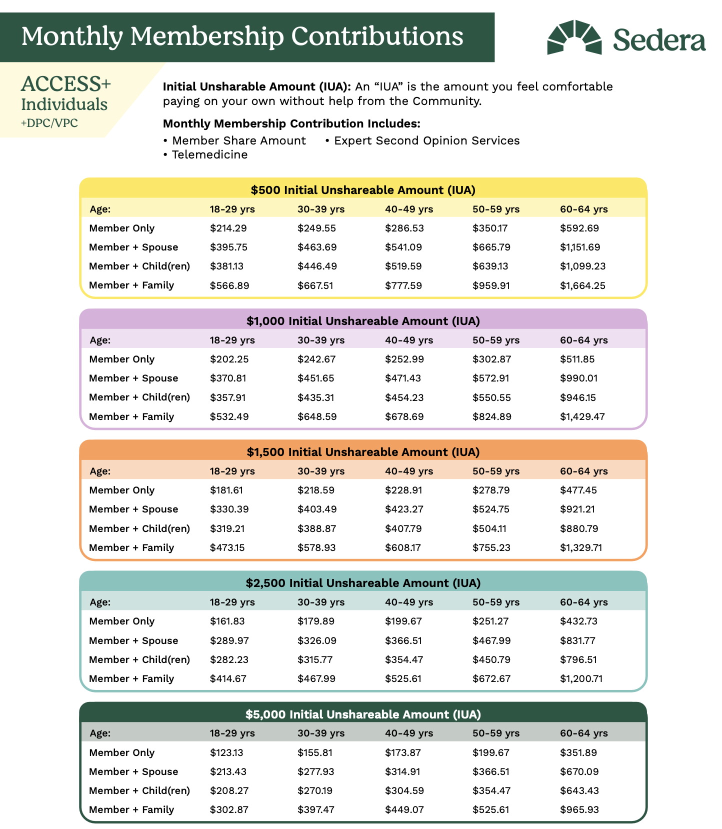 Tier Rates