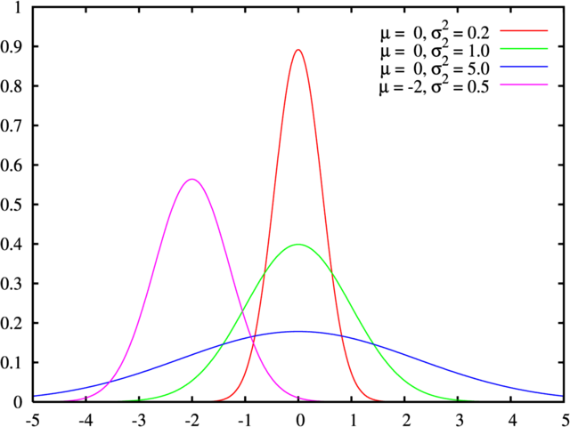 normal distribution