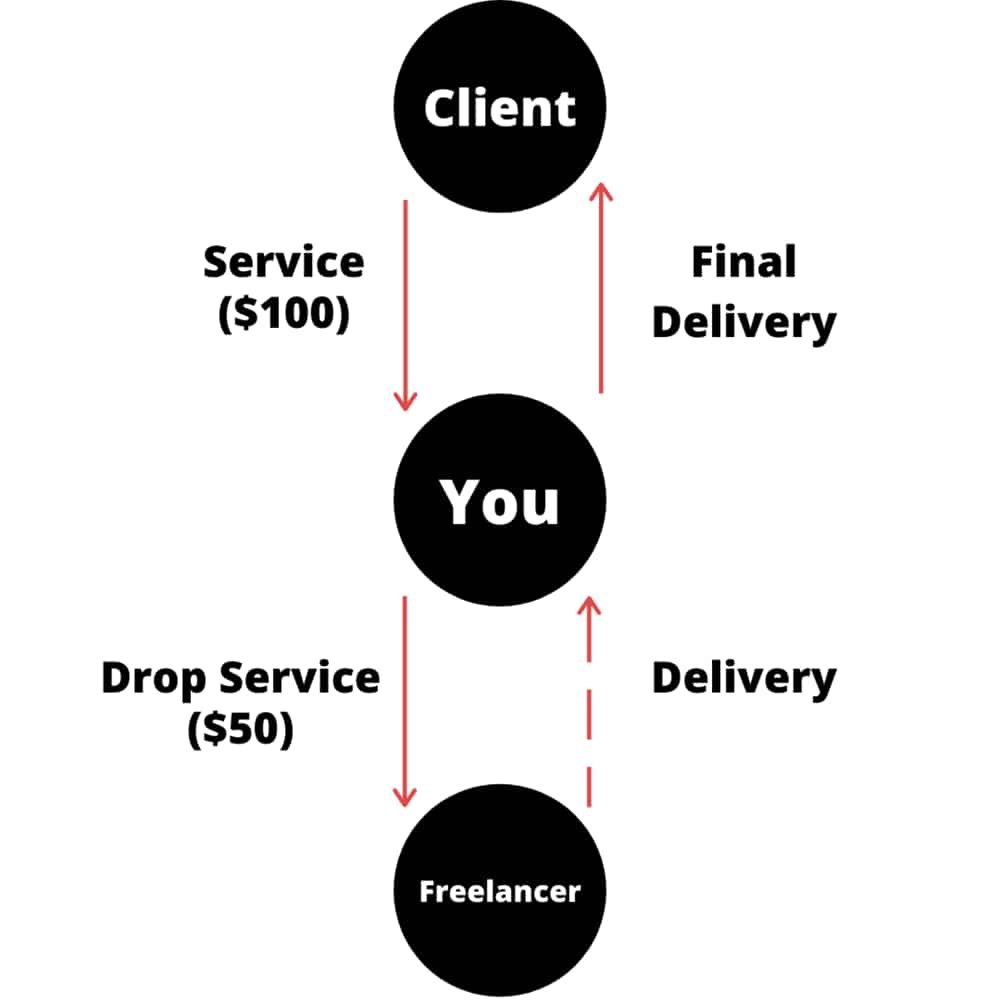 Other Services