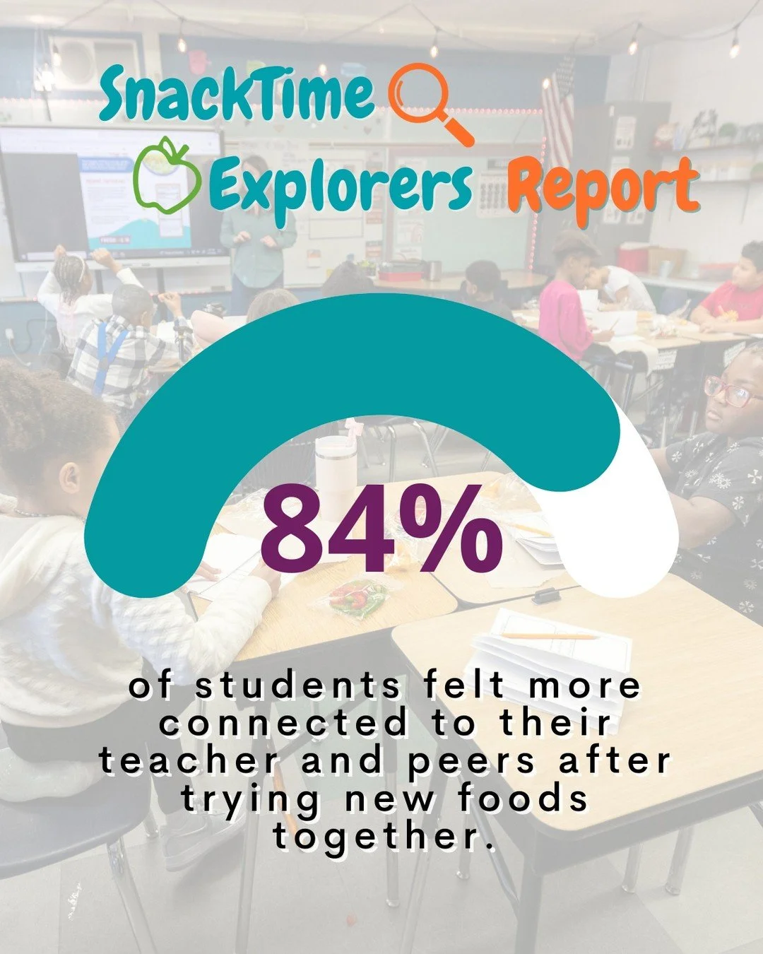 Taken from just one district&rsquo;s end-of-year report, these results offer a snapshot of SnackTime Explorers&rsquo; impact in the classroom.👏 Teachers report feeling more confident in using their school&rsquo;s Fresh Fruit and Vegetable Program to