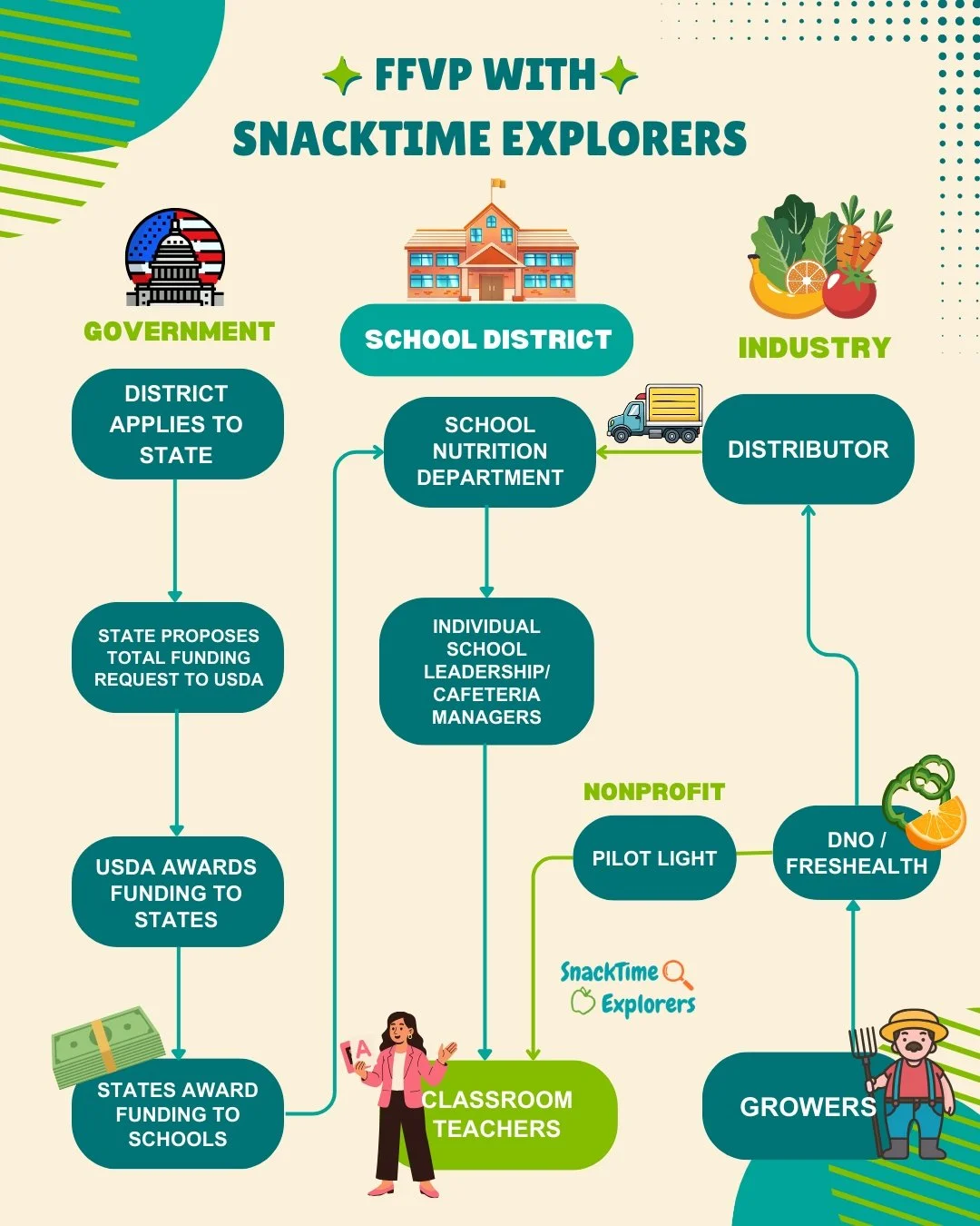 Ever wonder how FFVP actually works behind the scenes? 👀🍎

This flowchart breaks down the players involved, from USDA and state agencies to schools, growers, and distributors, and highlights where DNO Produce fits in the process. It takes coordinat