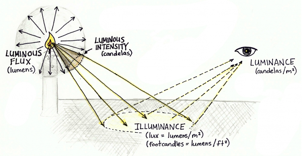 Luminous Flux Chart