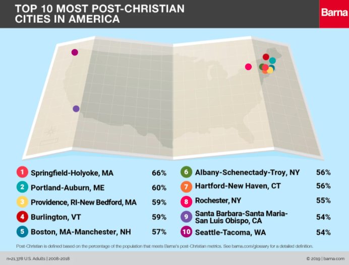 Six of the most post-Christian cities in the US are in New England, with New Bedford Massachusetts being number three.