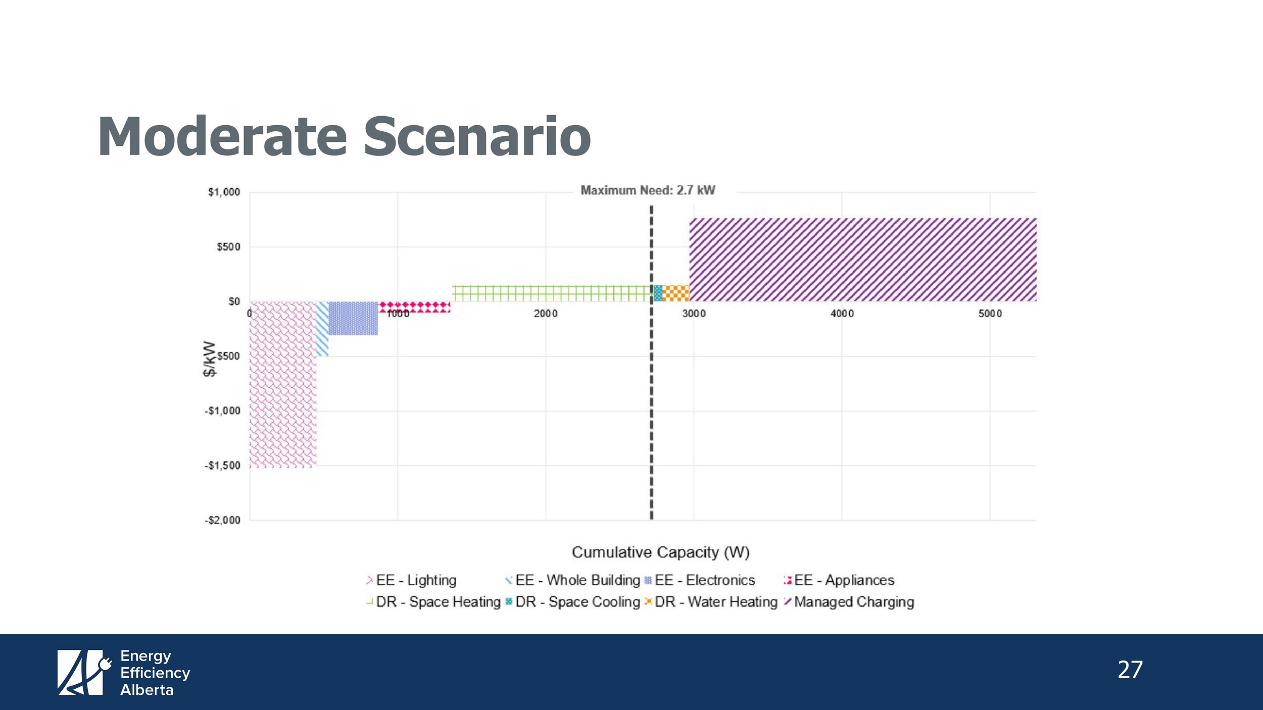NonWires Alternatives Study Presentation — Alberta Energy Efficiency