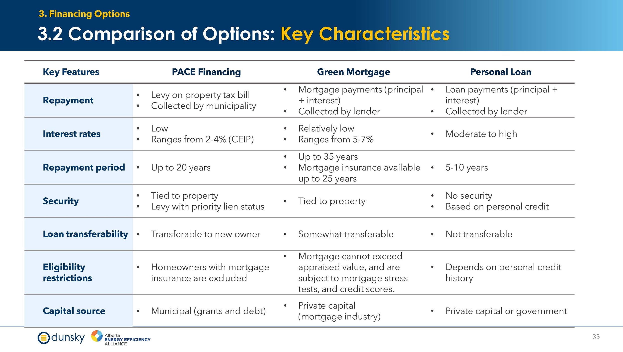 Efficiency Financing for New Homes - Final Report Aug 2024_Page_33.jpg