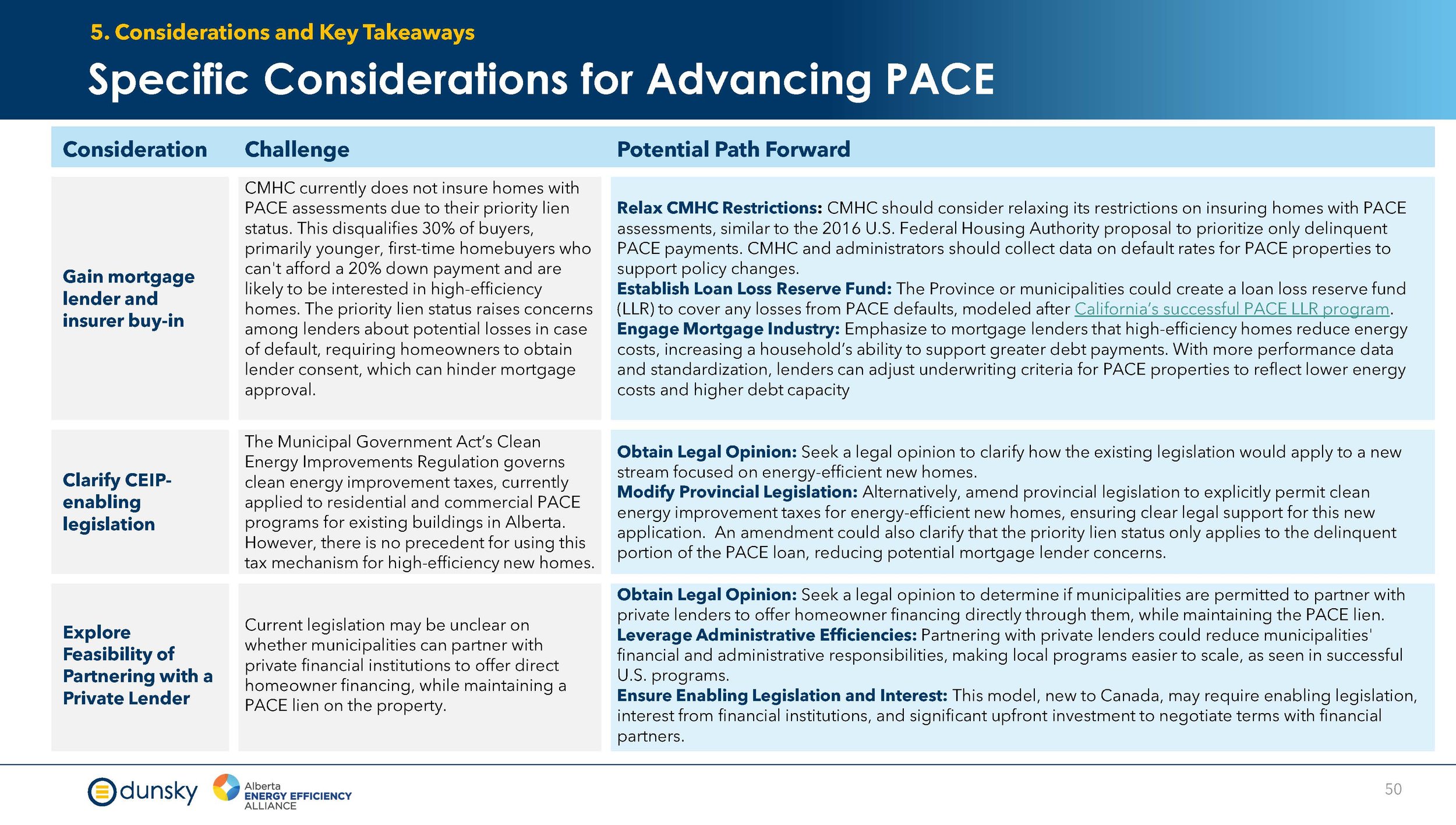 Efficiency Financing for New Homes - Final Report Aug 2024_Page_50.jpg
