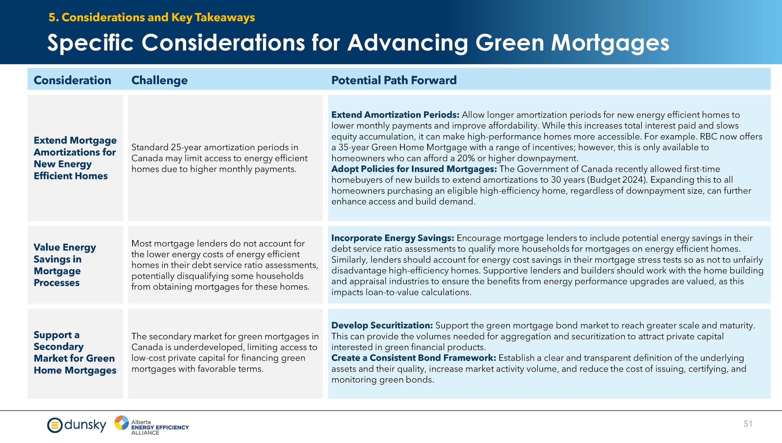 Efficiency Financing for New Homes - Final Report Aug 2024_Page_51.jpg