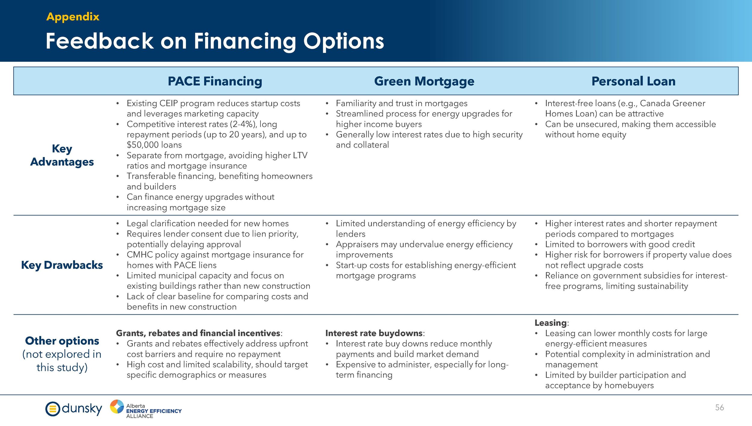 Efficiency Financing for New Homes - Final Report Aug 2024_Page_56.jpg