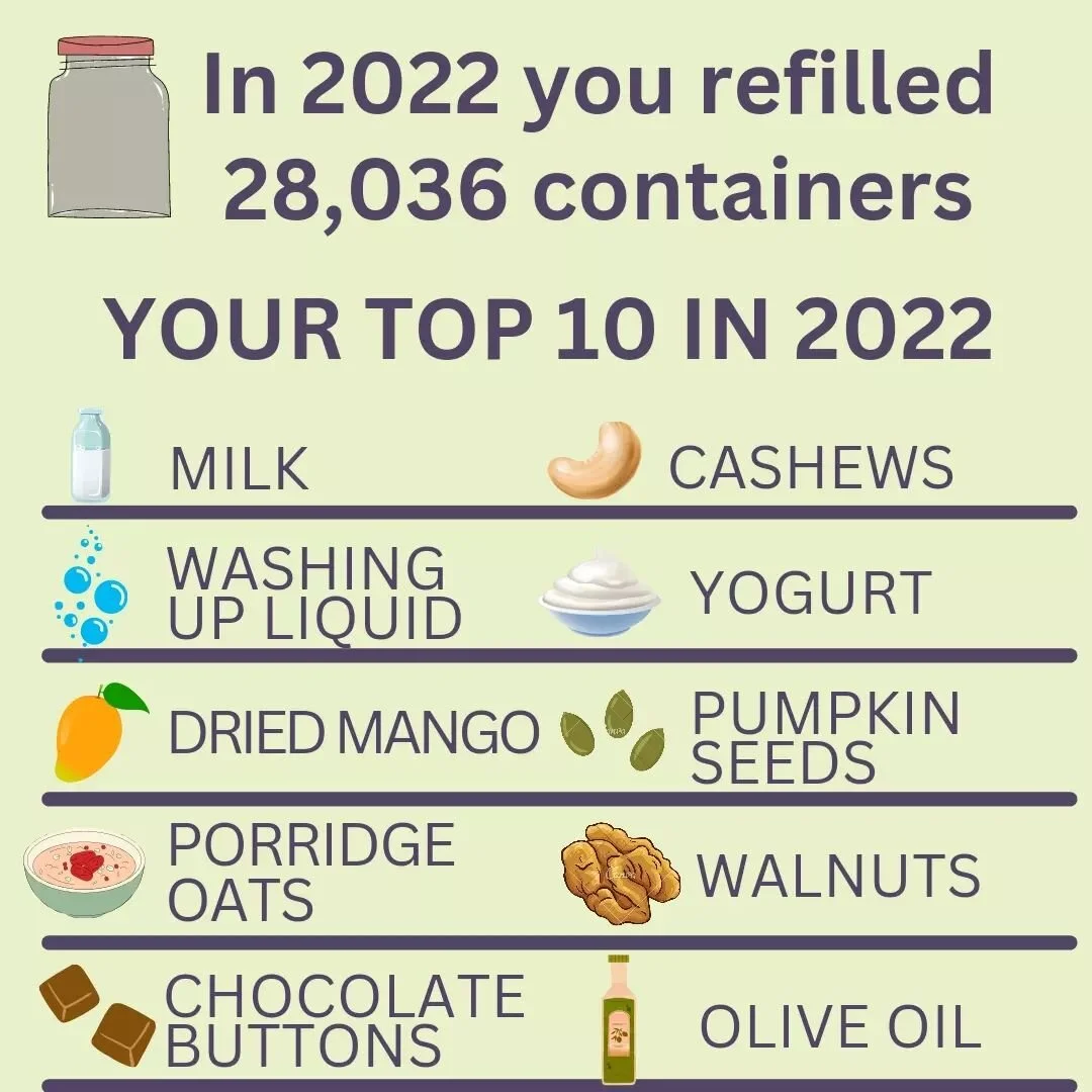 L 😍VE some fun stats!

You refilled loads of containers and saved SO MUCH single use packaging 😃🎉👏

The refills weighed over 15 tonnes, so that means that Katharine and I lifted at least 30 tonnes in 2022 💪

Thank you for shopping with us, savin