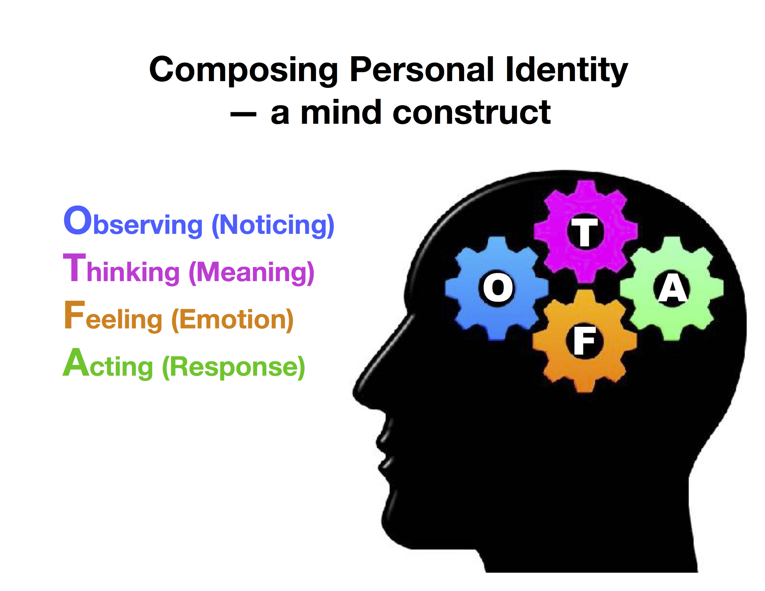 Personal Identity - A Mind Construct