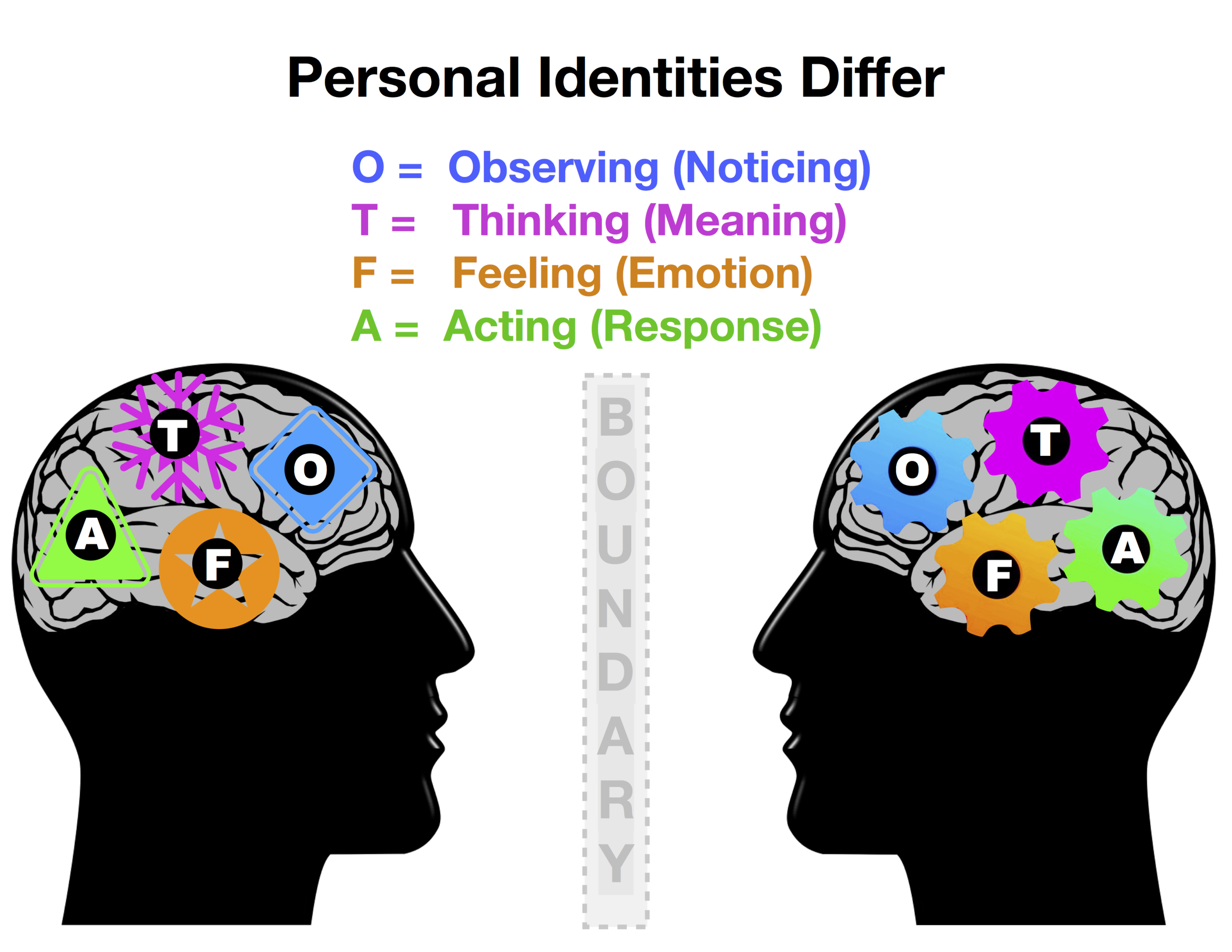 Personal Identities Differ