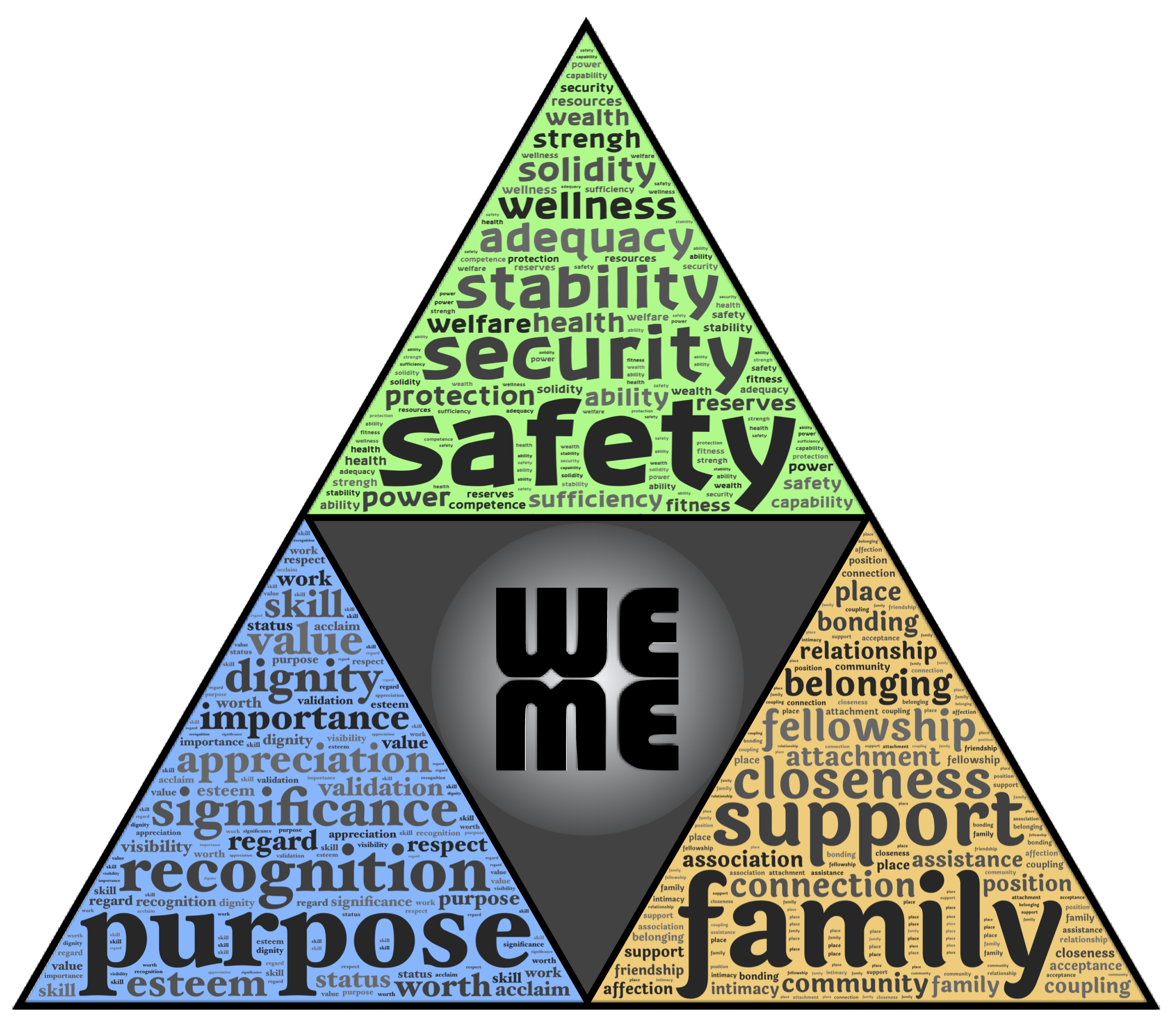 Our three primary human survival needs