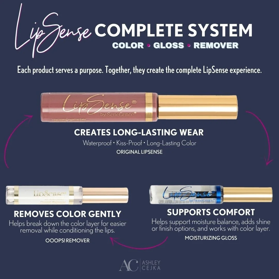 LipSense complete system infographic showing how LipSense color, moisturizing gloss, and Ooops remover work together for long-lasting wear, comfort, and easy removal.