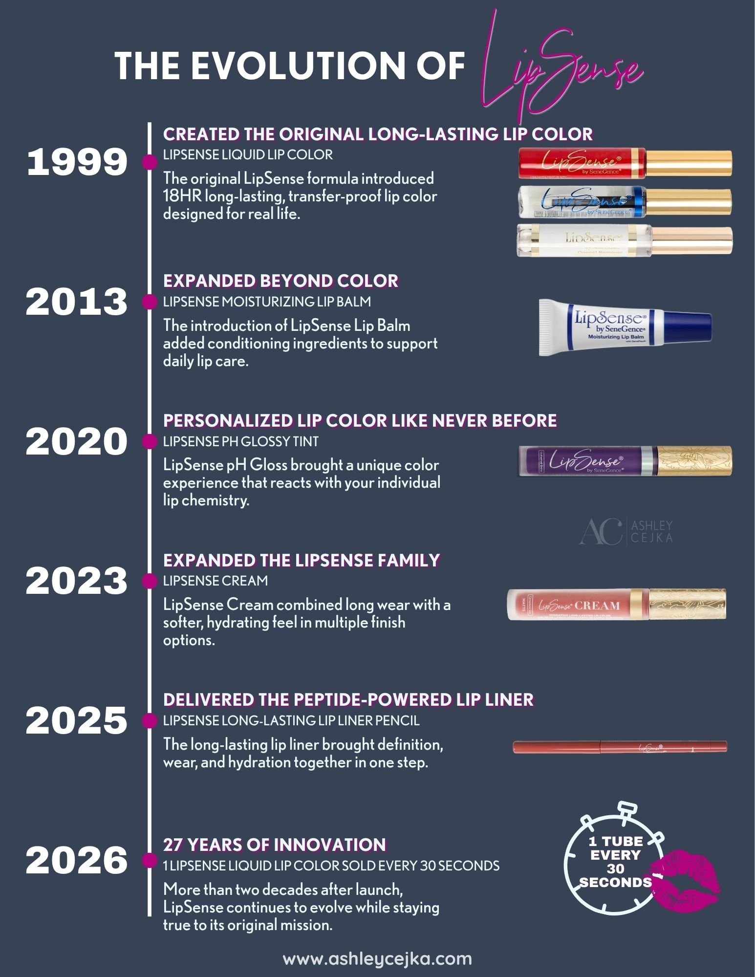 lipsense-family-evolution-timeline-senegence-ashley-cejka.jpg