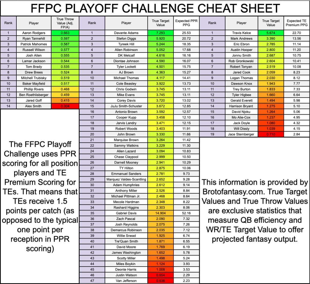 FFPC Playoff Challenge Cheat Sheet — BRoto Fantasy Football