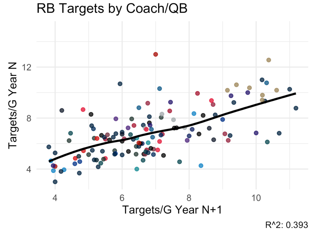Where Do Targets Come From Broto Fantasy Football