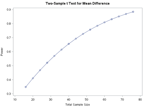 Underutilized Graph Power Analysis: An underutilized tool — Biostatistics By Design