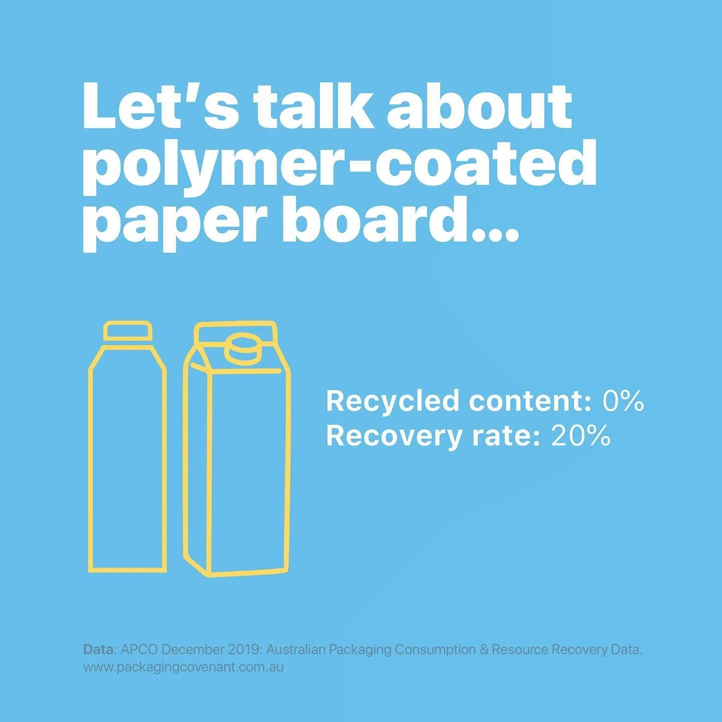 Polymer-coated paper board is paper-based packaging with a polymer coating for water resistance and structural integrity, generally, polyethene (PE) or polylactic acid (PLA). Aseptic PCPB containers also contain a foil/metallised film layer and are notoriously difficult to recycle. Simply put, Australia doesn't have the infrastructure to support recovering material from these products, so they are placed in the ground, with a nominal amount shipped overseas for processing.

In 2019, of the 71,000 tonnes of PCPB packaging placed on market in Australia, just 20% was recovered through municipal solid waste and litter reduction programs such as Australia's various Container Deposit Schemes. This means that nearly 80% or 57,000 tonnes of PCPB packaging either became litter or went straight to landfill.

Does this problem sound familiar? It's not too dissimilar from the #coffeecup recycling scandal currently plaguing Australia. Too many products without supporting infrastructure are placed o