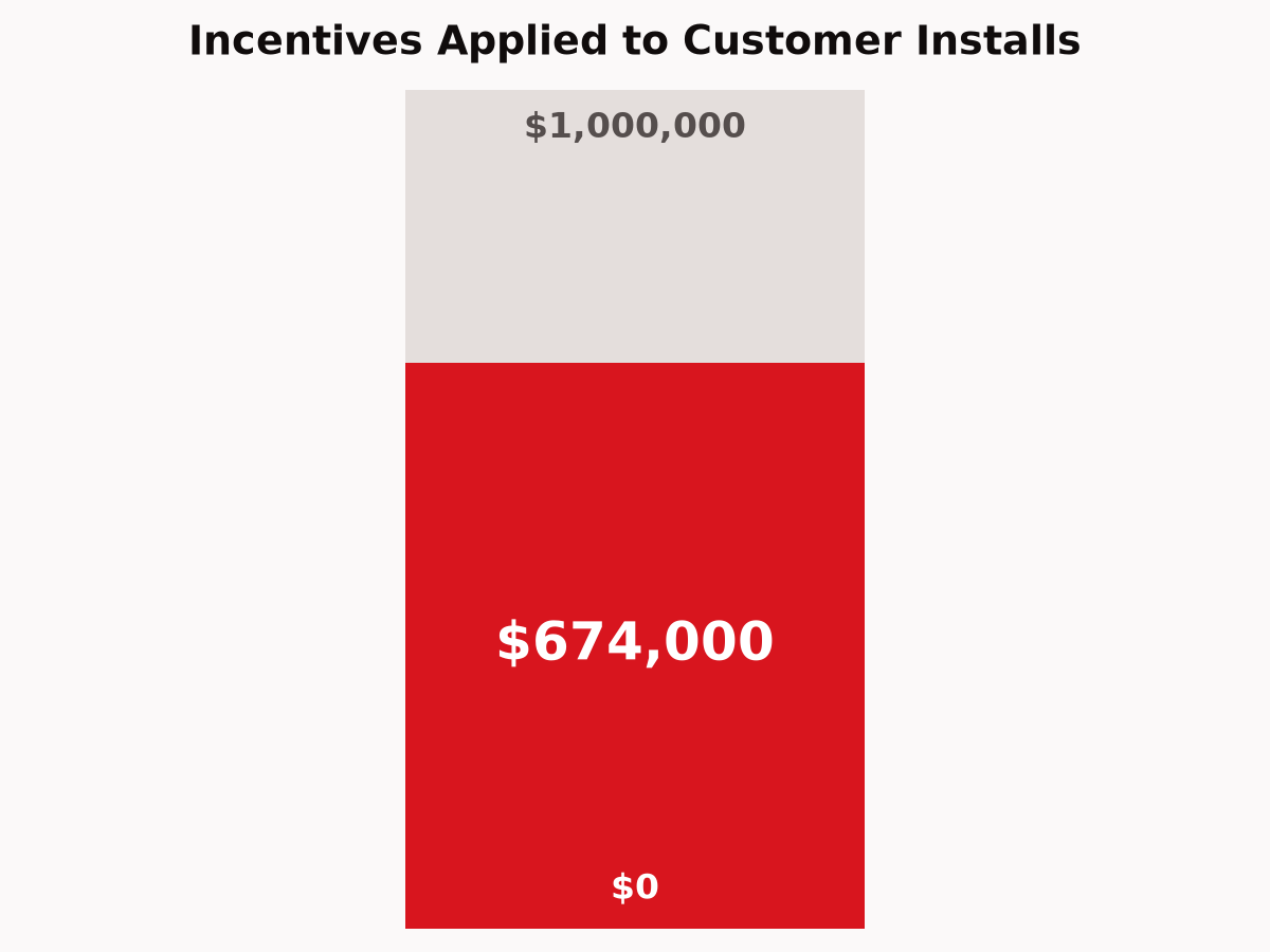 Bar graph: incentives applied to customer installs, $674,000 of $1,000,000