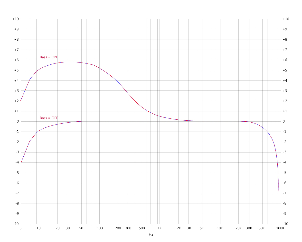 Frequency response curve 1 (Headphone output) Test condition: USB DAC input, play -5 dB sinusoidal signal, 192kHz 5-92kHz, 32Ω loaded