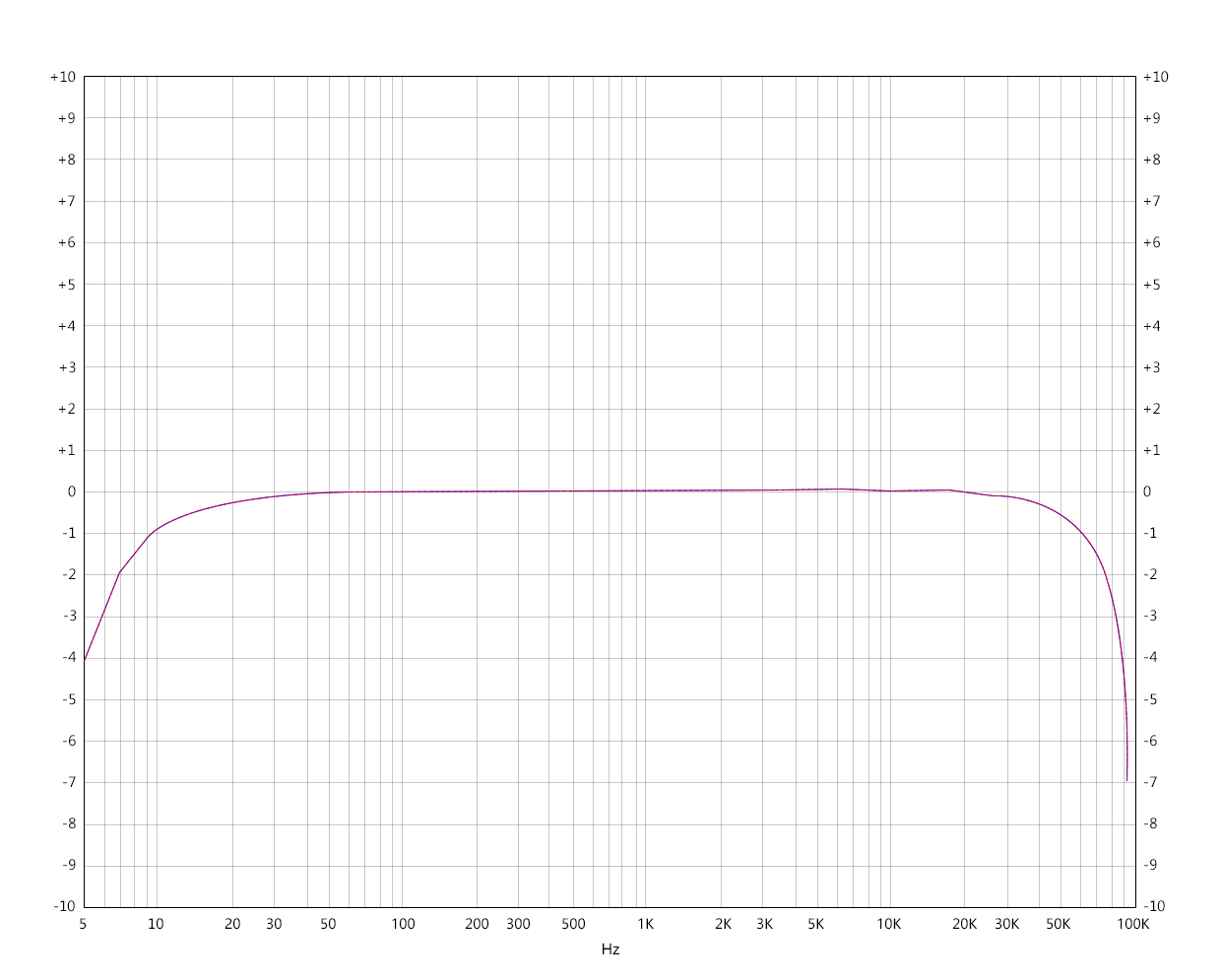 Frequency response curve 2 (Line output) Test condition: USB DAC input, play -5 dB sinusoidal signal, 192kHz 5-92kHz, 10K loaded
