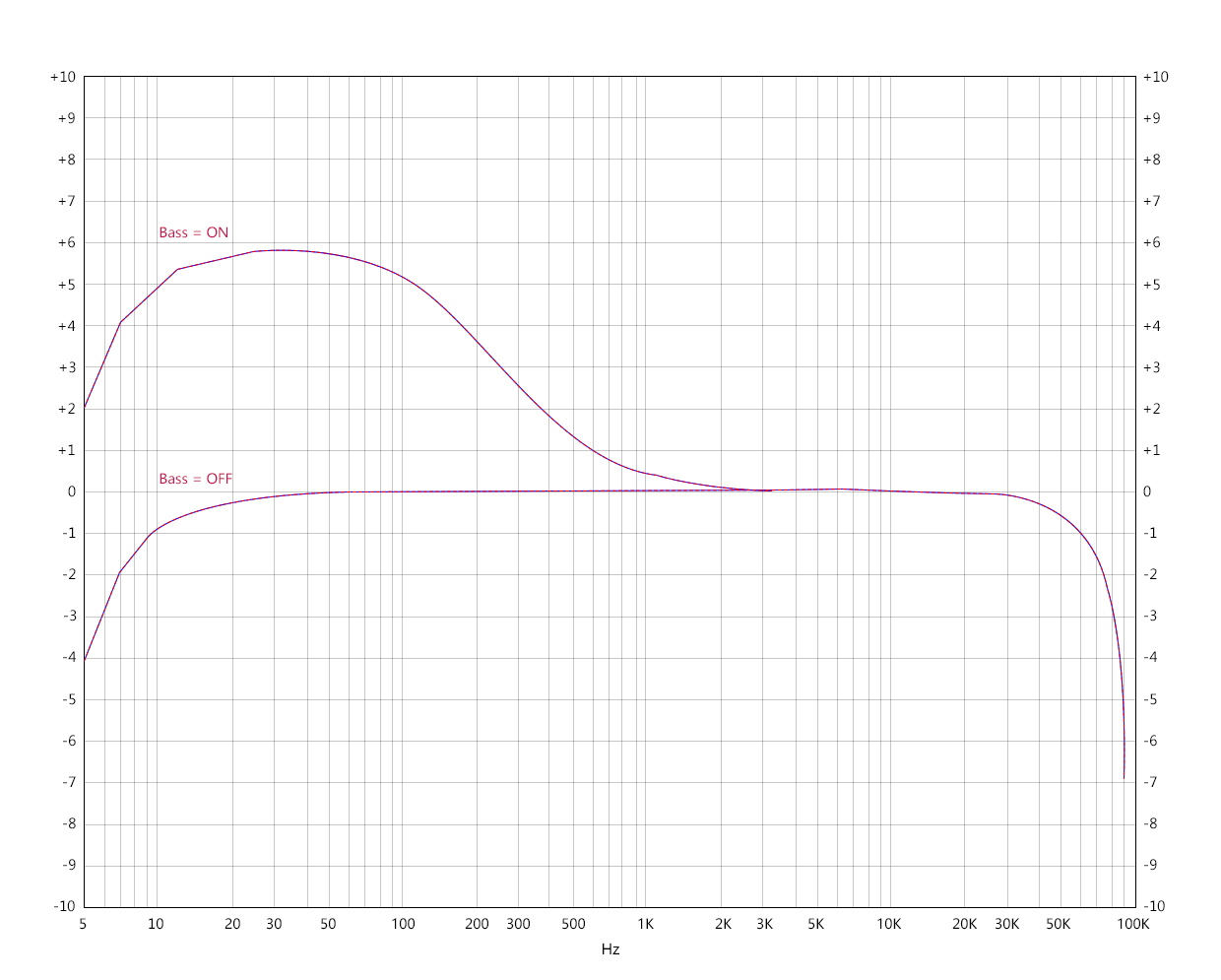Frequency response curve 3 (Balanced output) Test condition: USB DAC input, play -5 dB sinusoidal signal, 192kHz 5-92kHz, 32Ω loaded