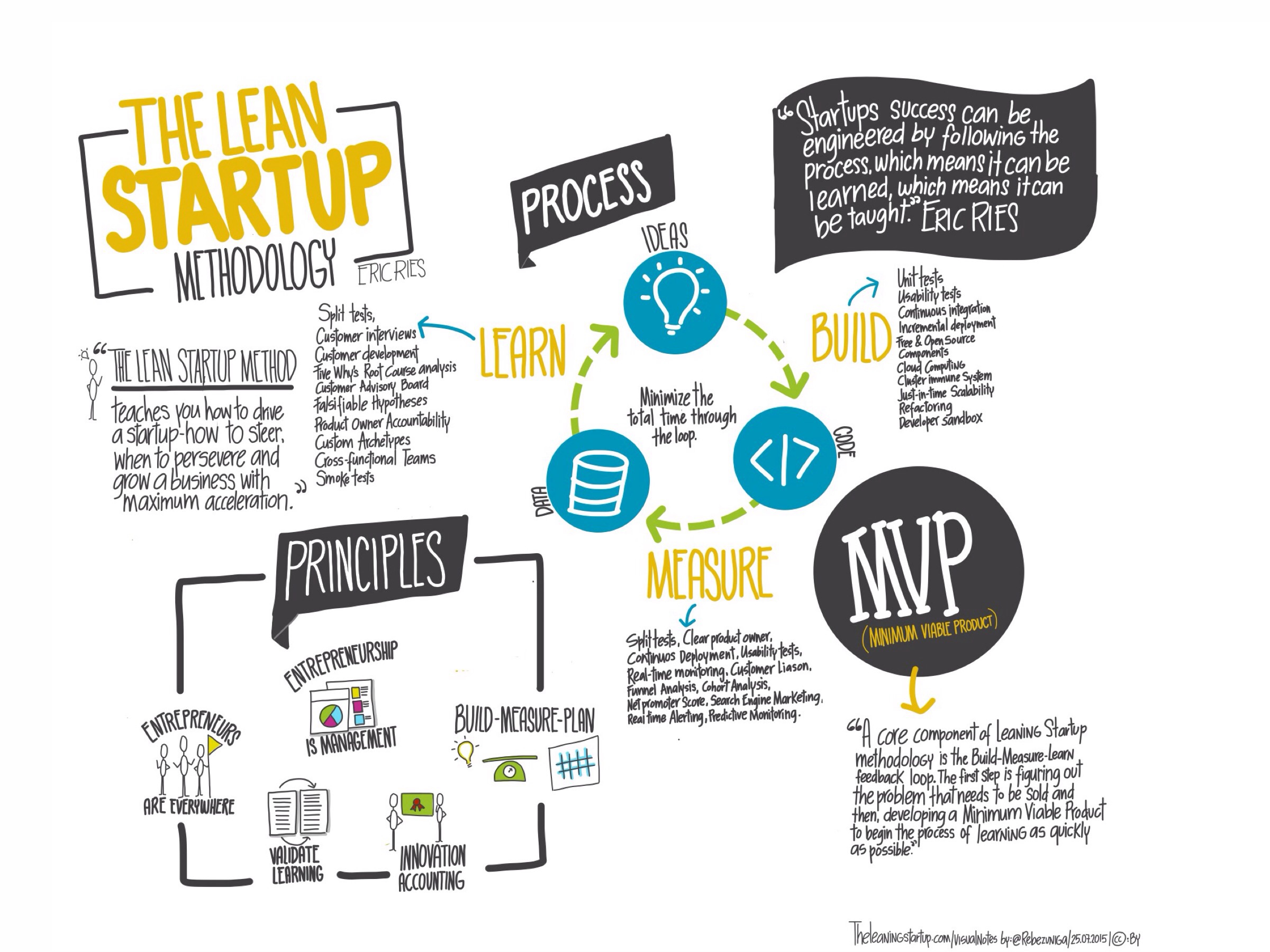 The Lean Startup Methodology