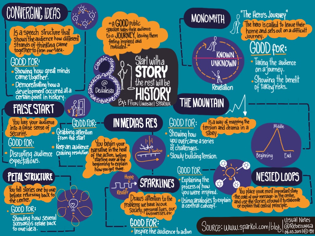 8-classic-storytelling-techniques-for-engaging-presentations-by-ffion-lindsay-sparkol_16572512510_o.jpg