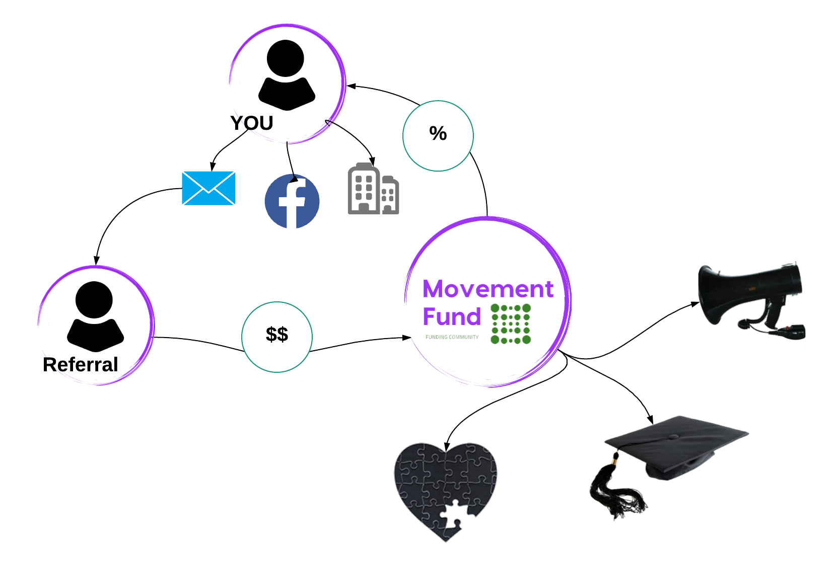 Join The Movement as a Movement Fund Partner, share your special Movement Fund link, and earn a small percentage of the donations that you refer.