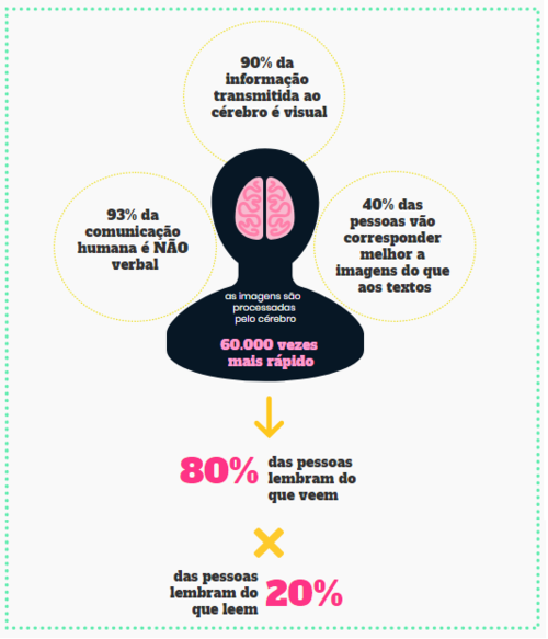 Estatísticas: Comunicação visual