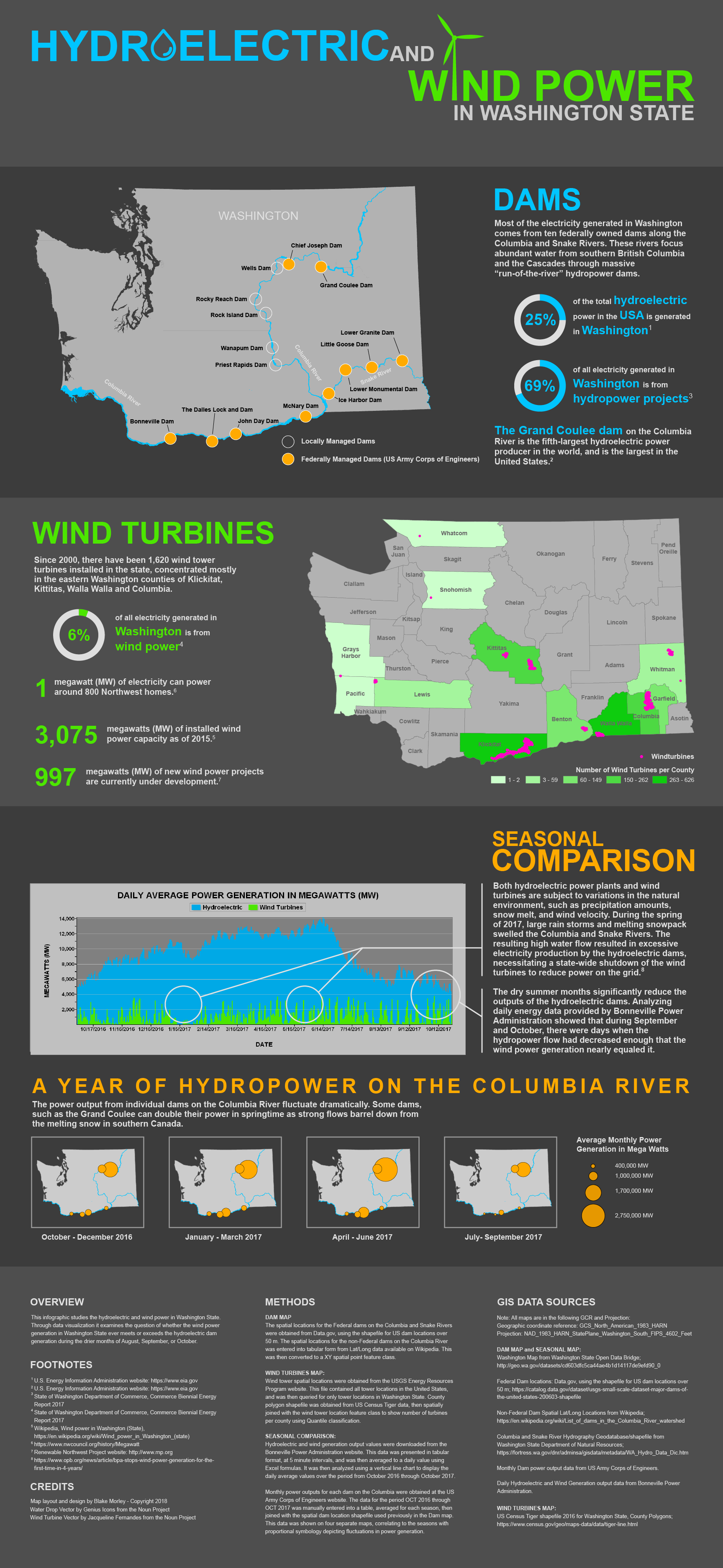Hydroelectric and Windpower Infographic