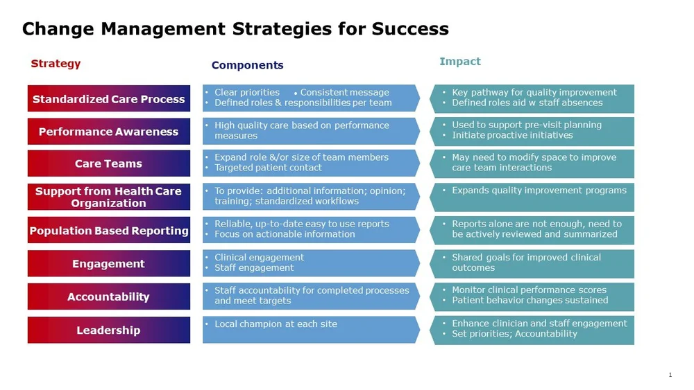 Change Management Strategies of High Performing Busy Practices — Dr ...