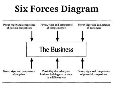 The six forces acting on a business at any time. When one becomes outsized, it can represent a strategic inflection point to the business.