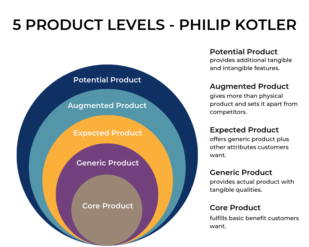 Whole-Product-5-PRODUCT-LEVELS-PHILIP-KOTLER.png