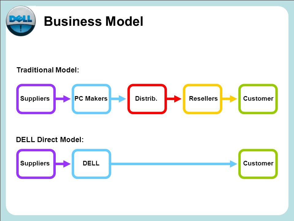Business+Model+Traditional+Model_+DELL+Direct+Model_+Suppliers.jpeg