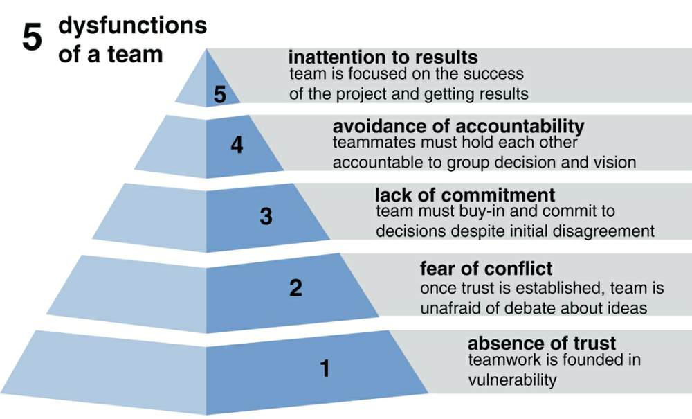 5 dysfunctions of a team.png