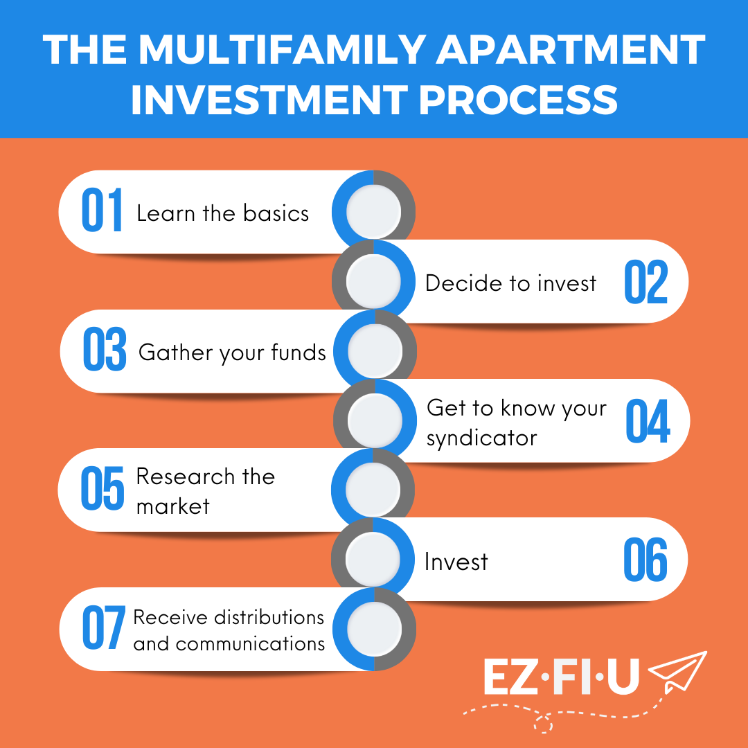 multifamily apartment investment process