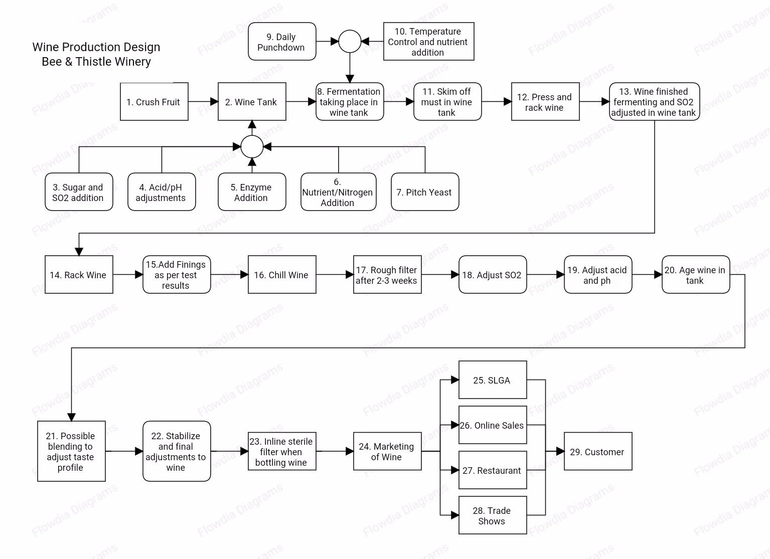 Winemaker Notes: Wine Production Process Design