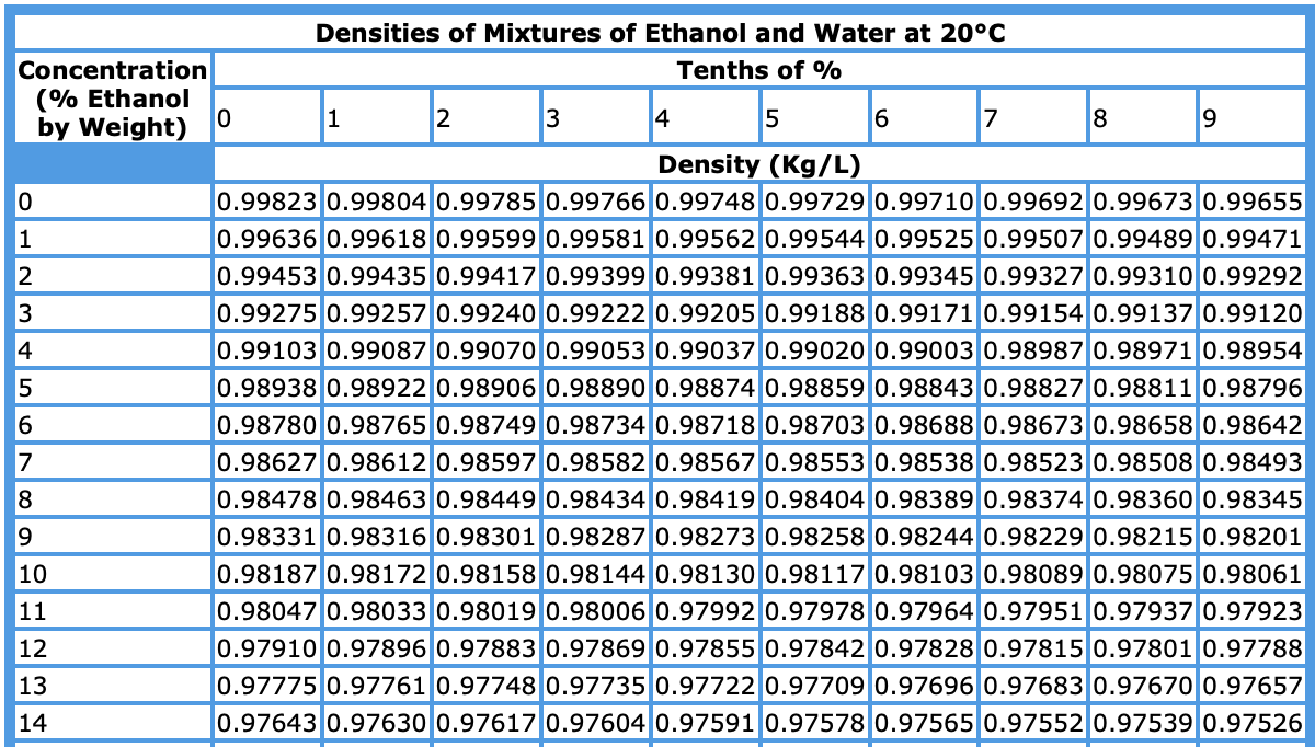 Alcohol by Volume Using Distillation/Hydrometry Technique — Bee