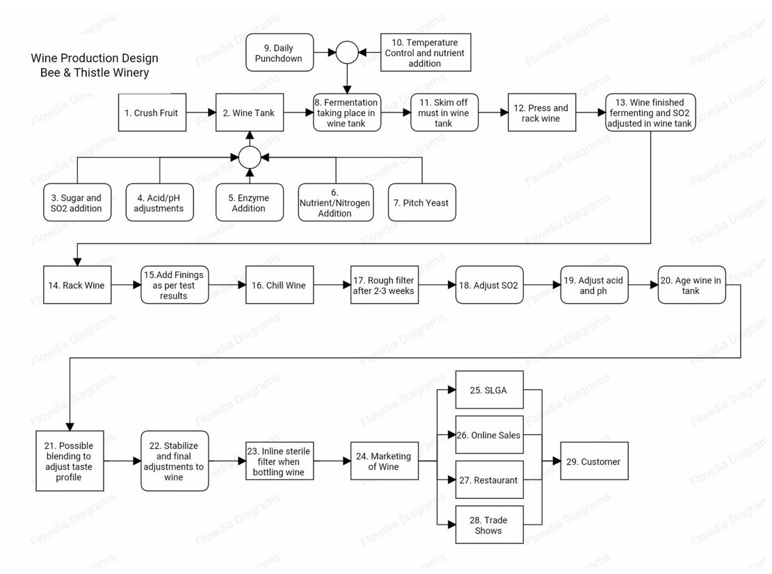 Rose Wine Making Process Flowchart informacionpublica.svet.gob.gt
