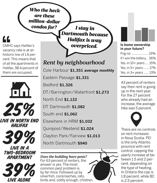 2019 The Coast Inagural Renter's Survey Info graph.png