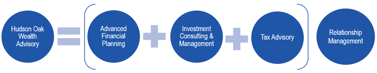 Our Advisory Approach — Hudson Oak Wealth Advisory