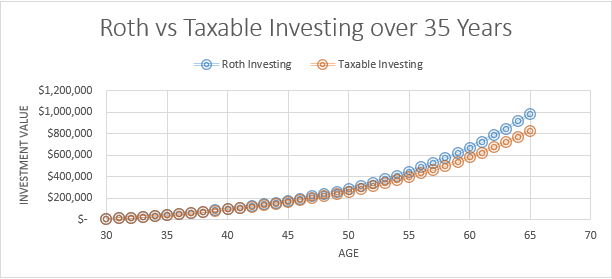 Traditional Vs. Roth? How To Double-Dip On The Tax Benefits Of Both – YWTP
